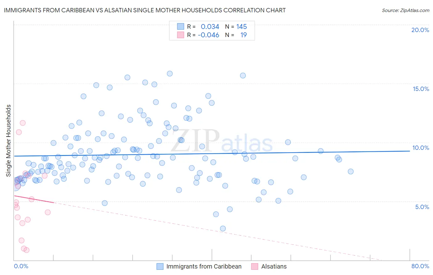 Immigrants from Caribbean vs Alsatian Single Mother Households