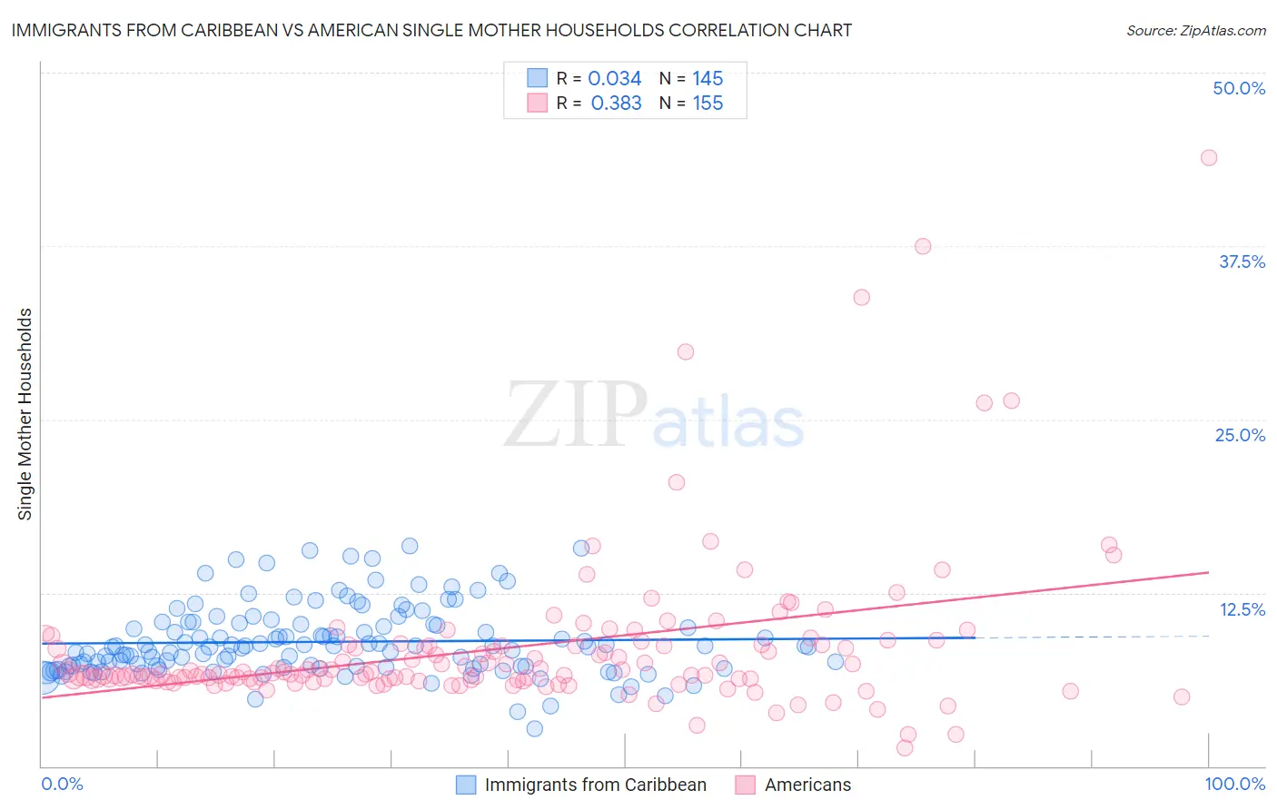 Immigrants from Caribbean vs American Single Mother Households