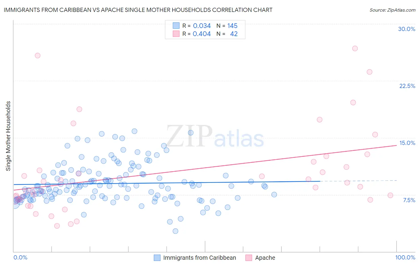 Immigrants from Caribbean vs Apache Single Mother Households