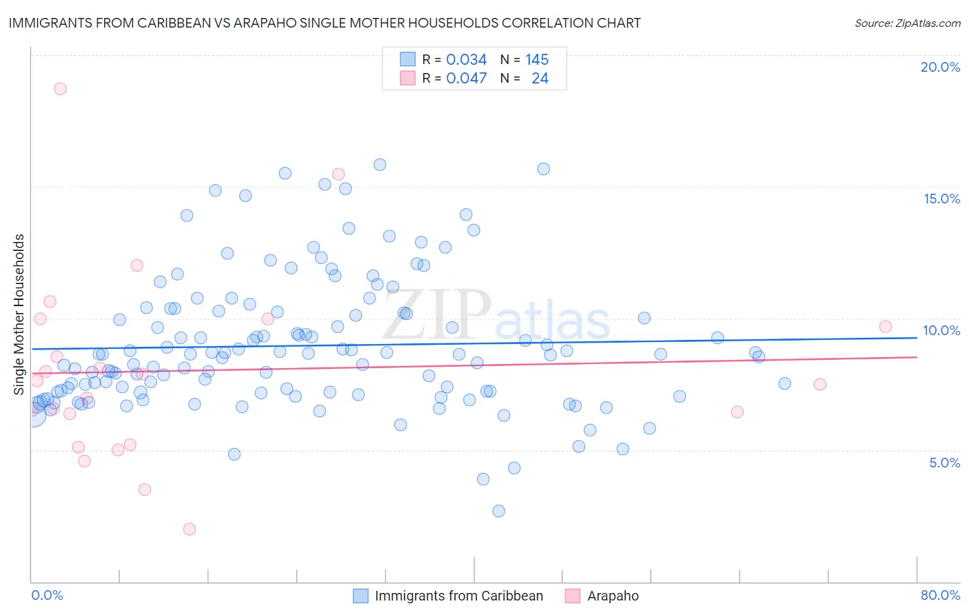 Immigrants from Caribbean vs Arapaho Single Mother Households