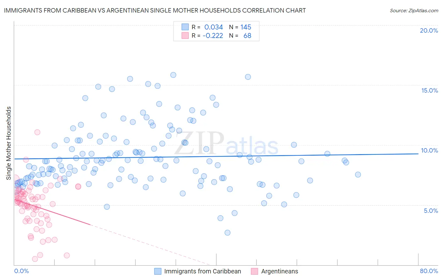 Immigrants from Caribbean vs Argentinean Single Mother Households