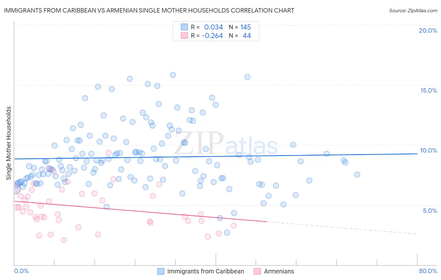 Immigrants from Caribbean vs Armenian Single Mother Households