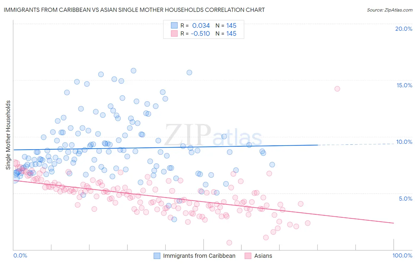 Immigrants from Caribbean vs Asian Single Mother Households