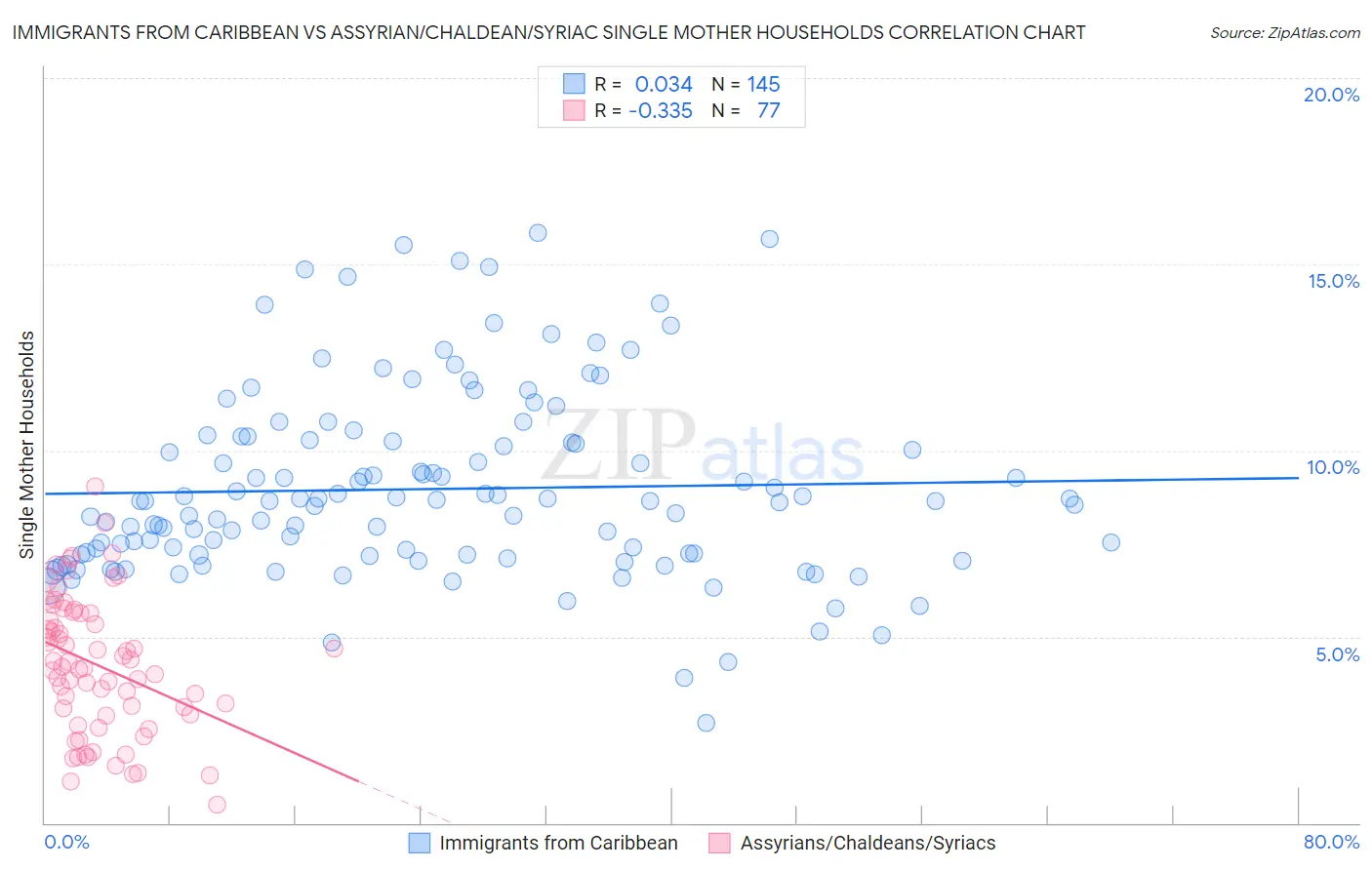 Immigrants from Caribbean vs Assyrian/Chaldean/Syriac Single Mother Households