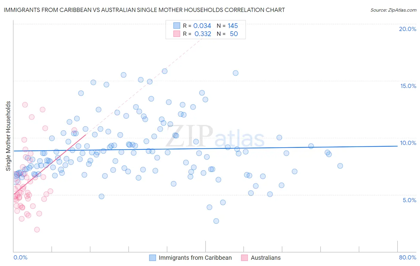 Immigrants from Caribbean vs Australian Single Mother Households