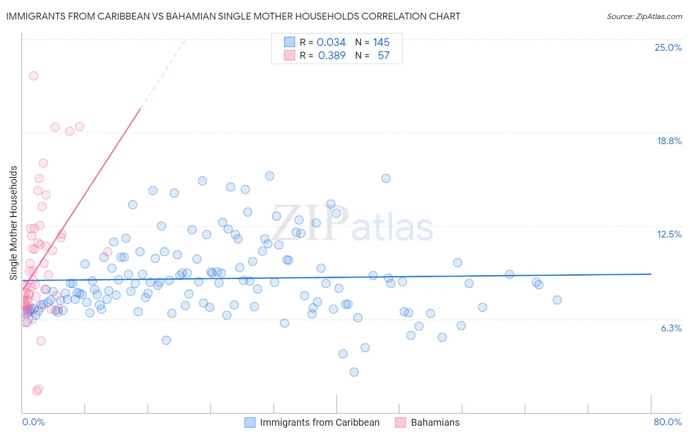 Immigrants from Caribbean vs Bahamian Single Mother Households