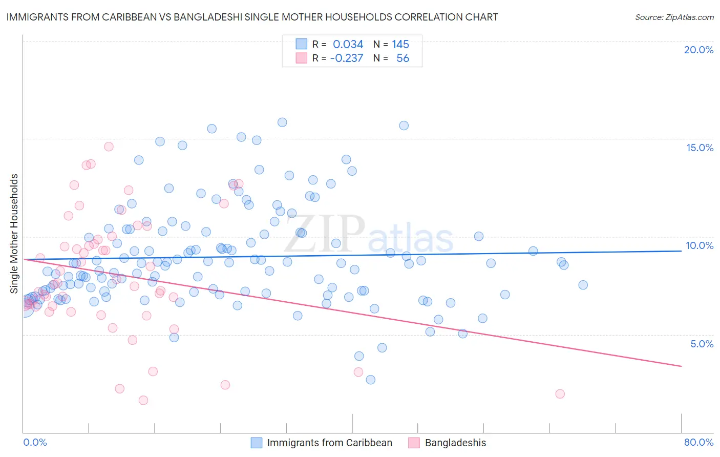Immigrants from Caribbean vs Bangladeshi Single Mother Households