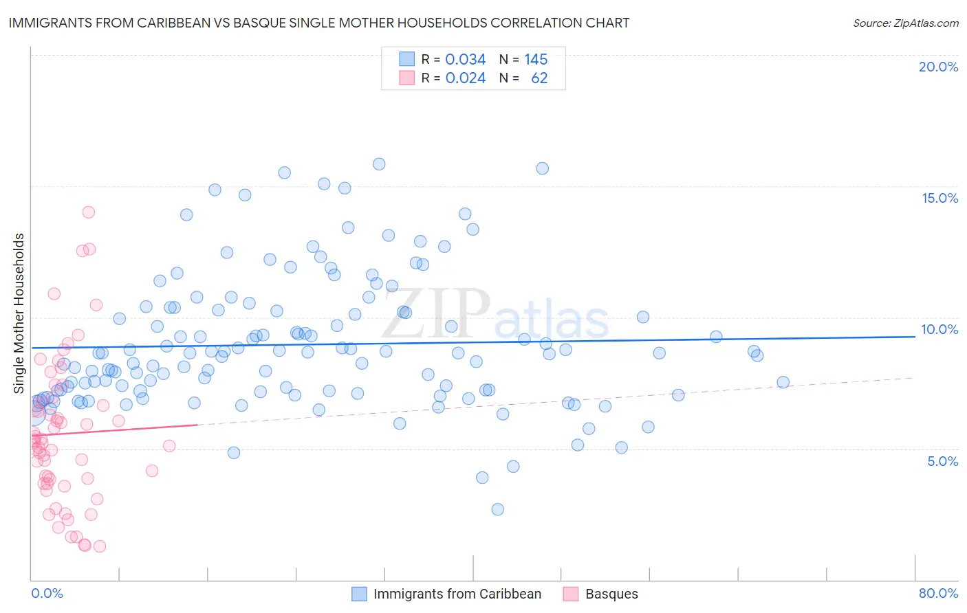 Immigrants from Caribbean vs Basque Single Mother Households