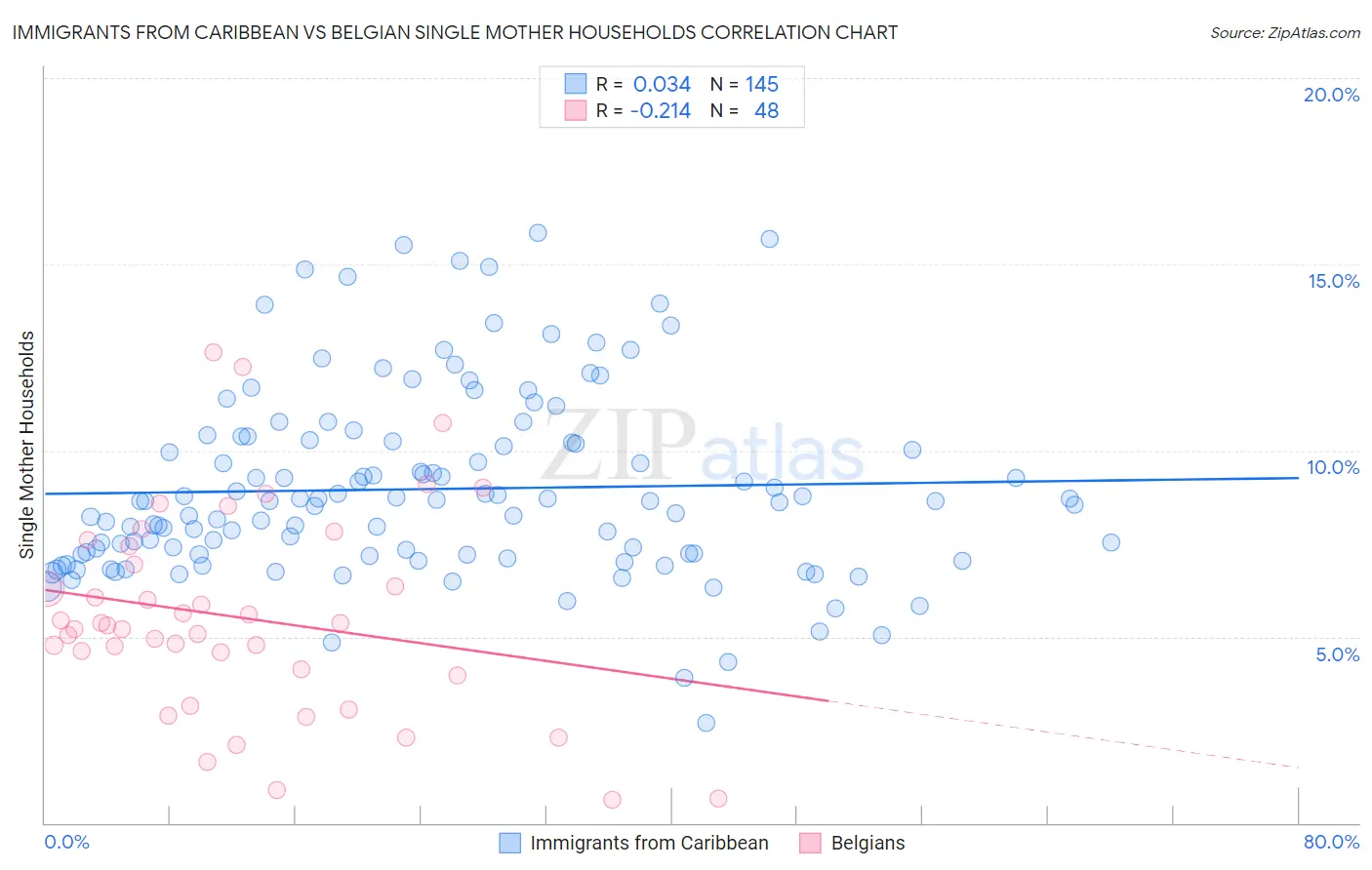 Immigrants from Caribbean vs Belgian Single Mother Households