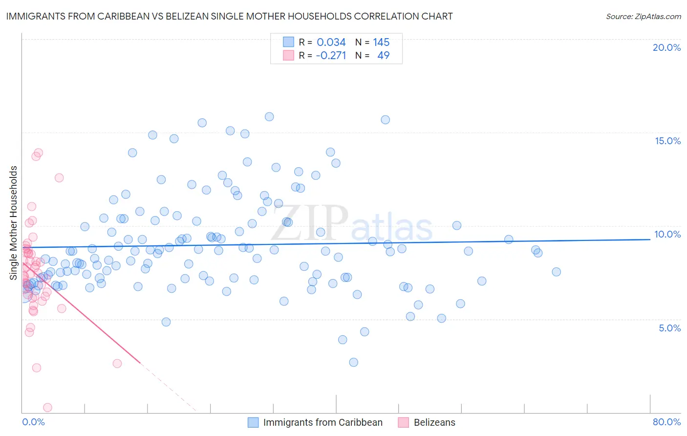 Immigrants from Caribbean vs Belizean Single Mother Households