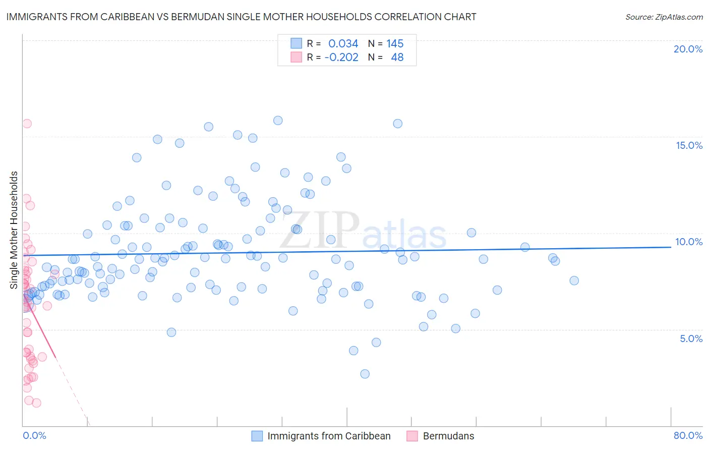Immigrants from Caribbean vs Bermudan Single Mother Households