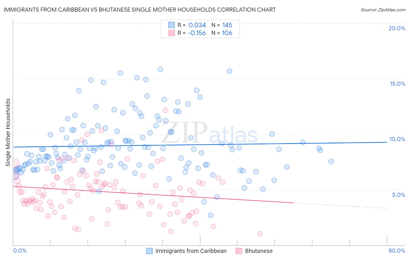 Immigrants from Caribbean vs Bhutanese Single Mother Households