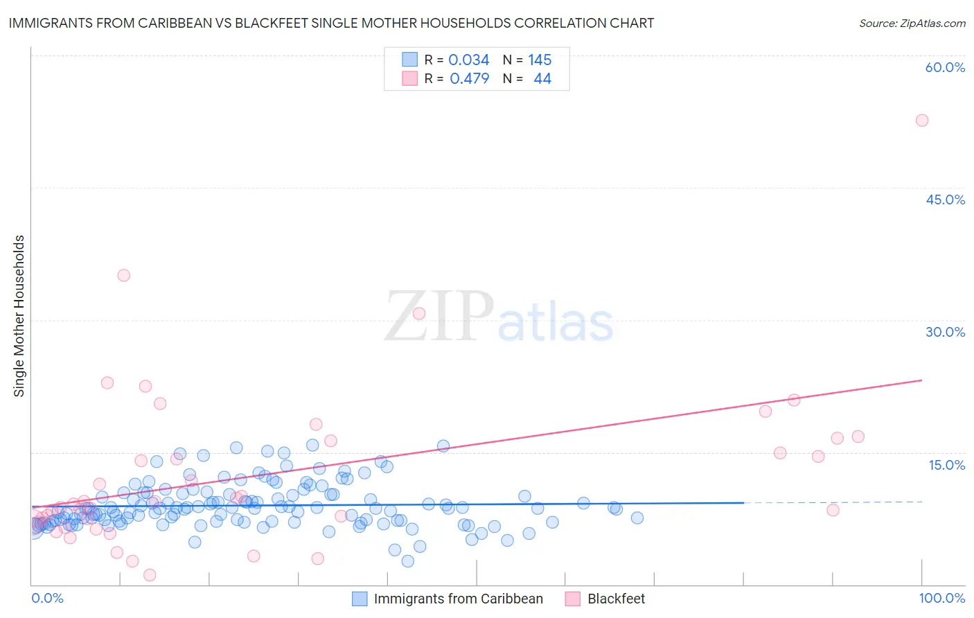 Immigrants from Caribbean vs Blackfeet Single Mother Households