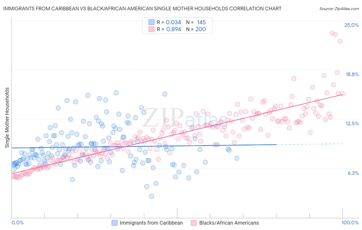 Immigrants from Caribbean vs Black/African American Single Mother Households
