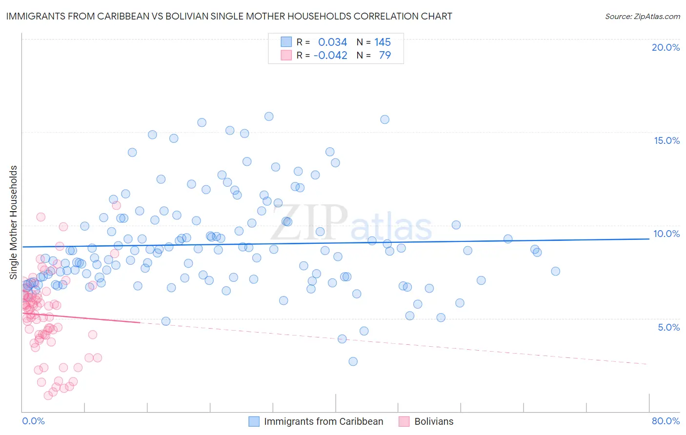 Immigrants from Caribbean vs Bolivian Single Mother Households