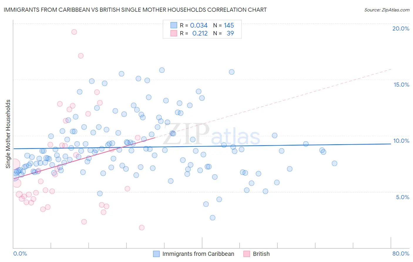 Immigrants from Caribbean vs British Single Mother Households