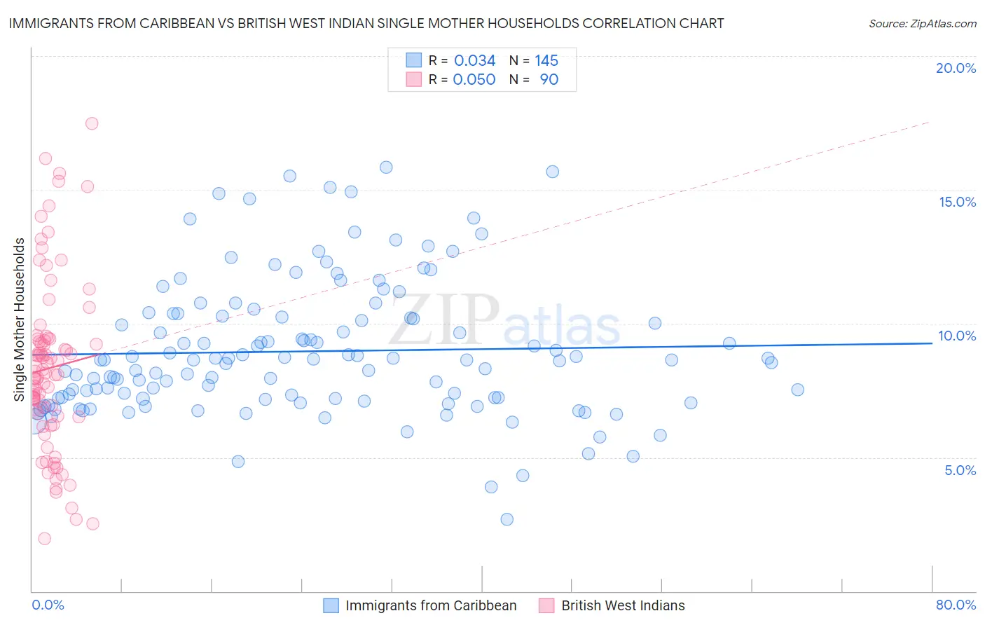 Immigrants from Caribbean vs British West Indian Single Mother Households