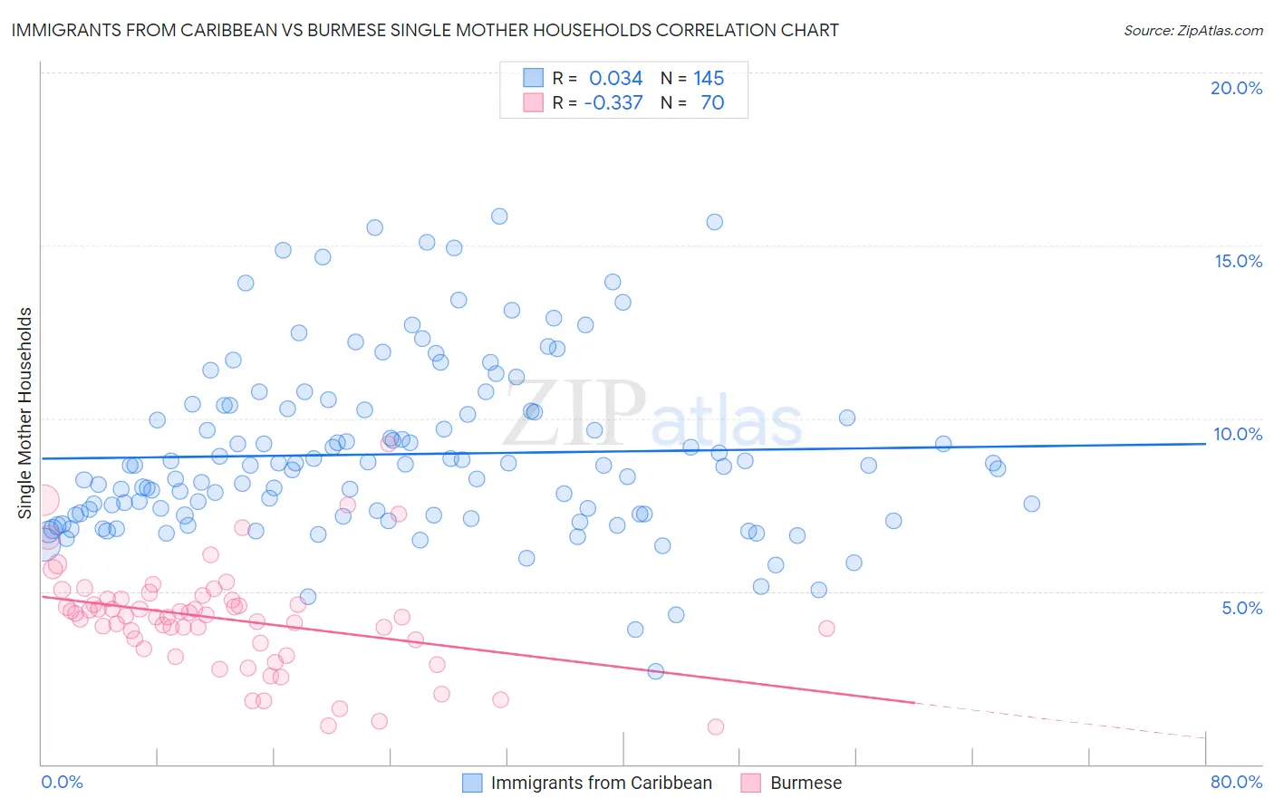 Immigrants from Caribbean vs Burmese Single Mother Households