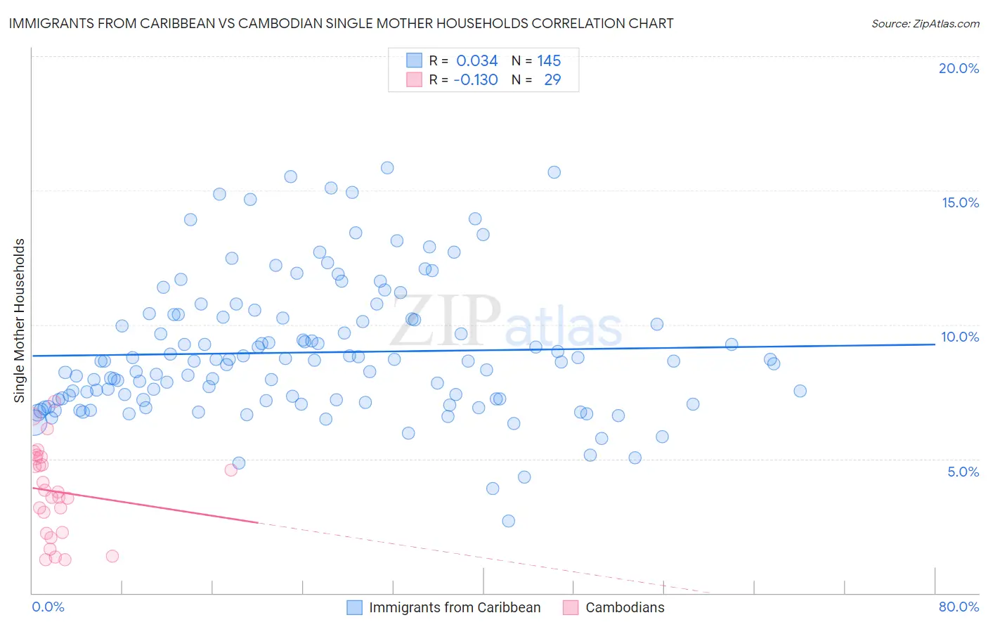 Immigrants from Caribbean vs Cambodian Single Mother Households