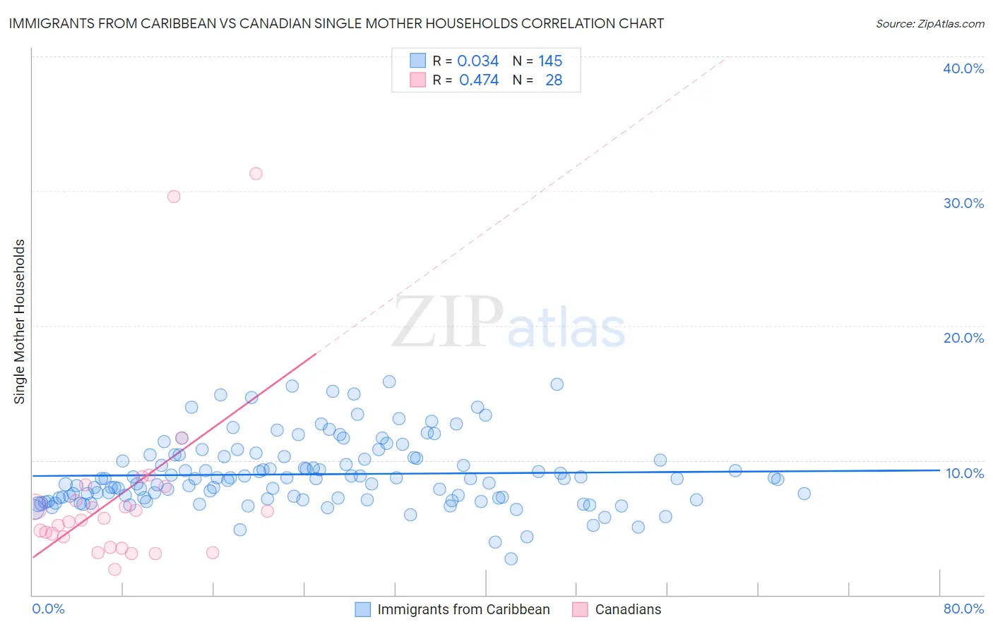 Immigrants from Caribbean vs Canadian Single Mother Households