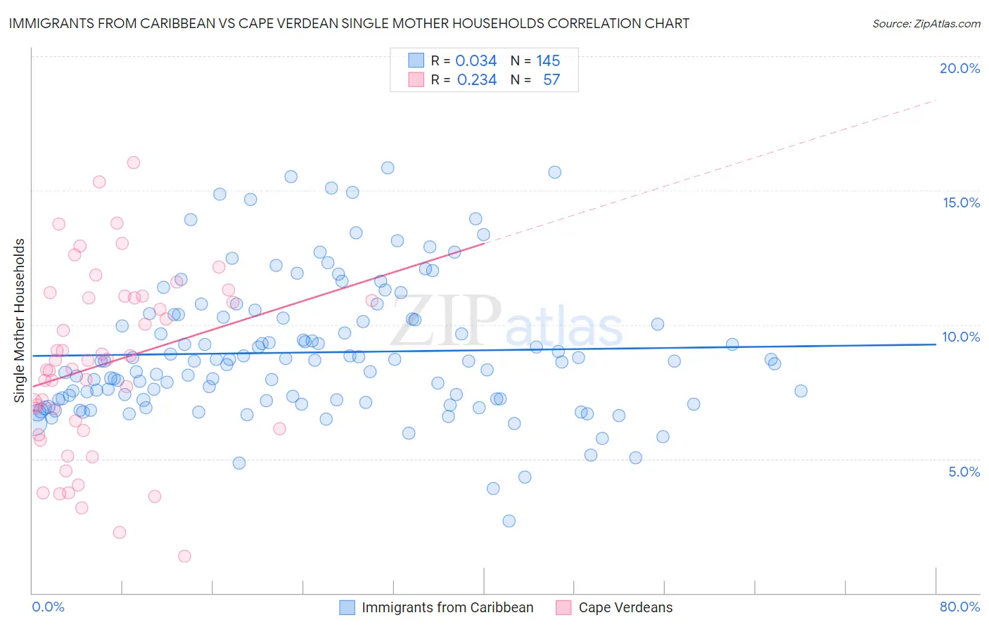 Immigrants from Caribbean vs Cape Verdean Single Mother Households