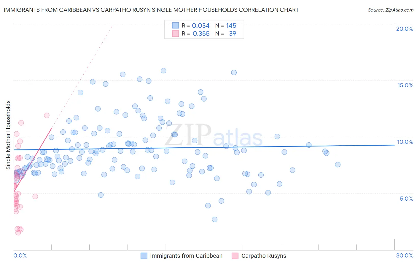 Immigrants from Caribbean vs Carpatho Rusyn Single Mother Households