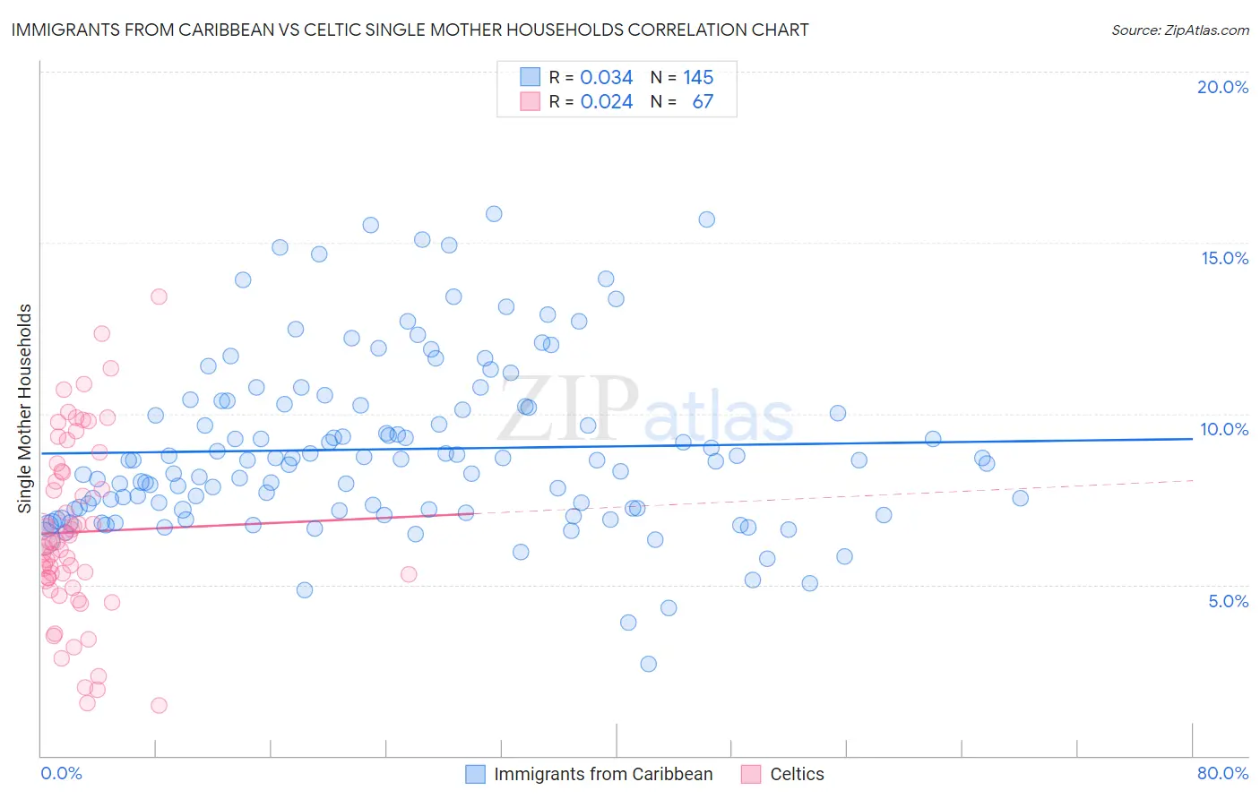 Immigrants from Caribbean vs Celtic Single Mother Households