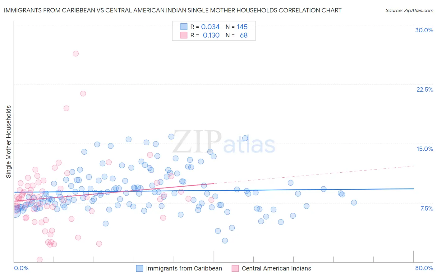 Immigrants from Caribbean vs Central American Indian Single Mother Households
