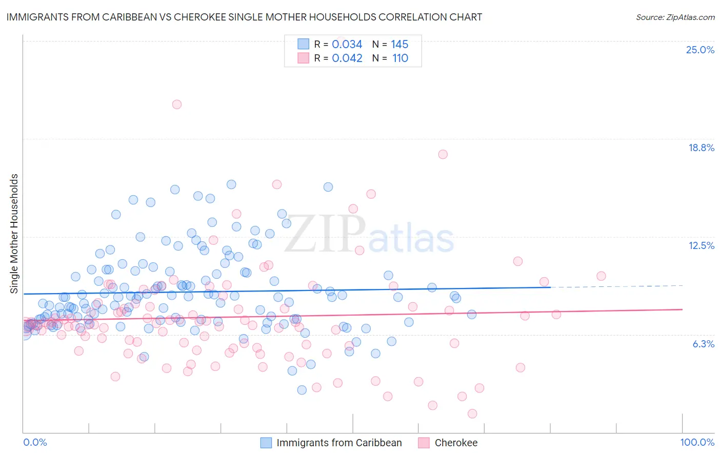 Immigrants from Caribbean vs Cherokee Single Mother Households