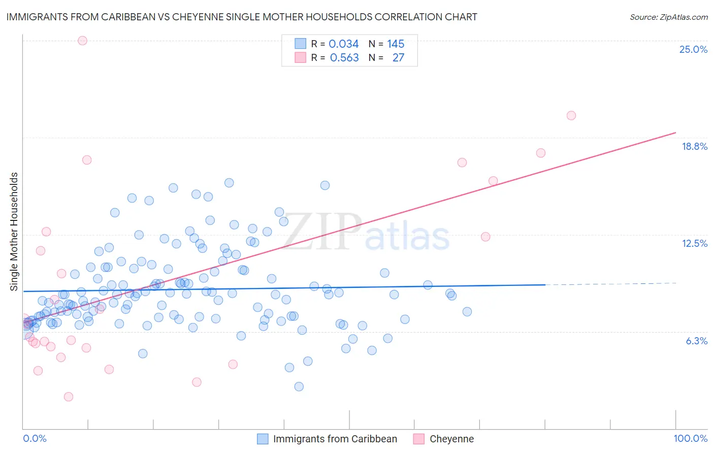Immigrants from Caribbean vs Cheyenne Single Mother Households