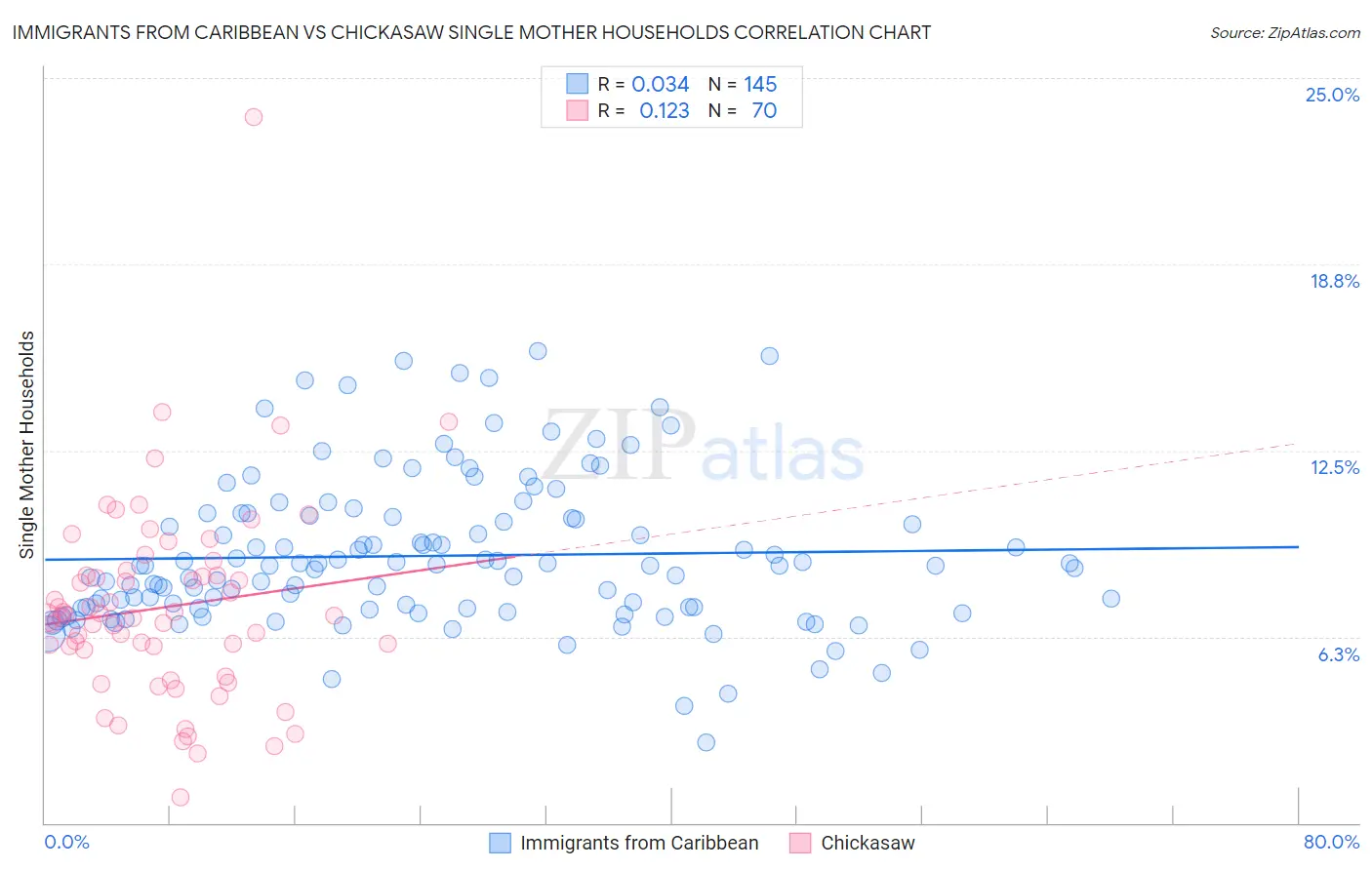 Immigrants from Caribbean vs Chickasaw Single Mother Households