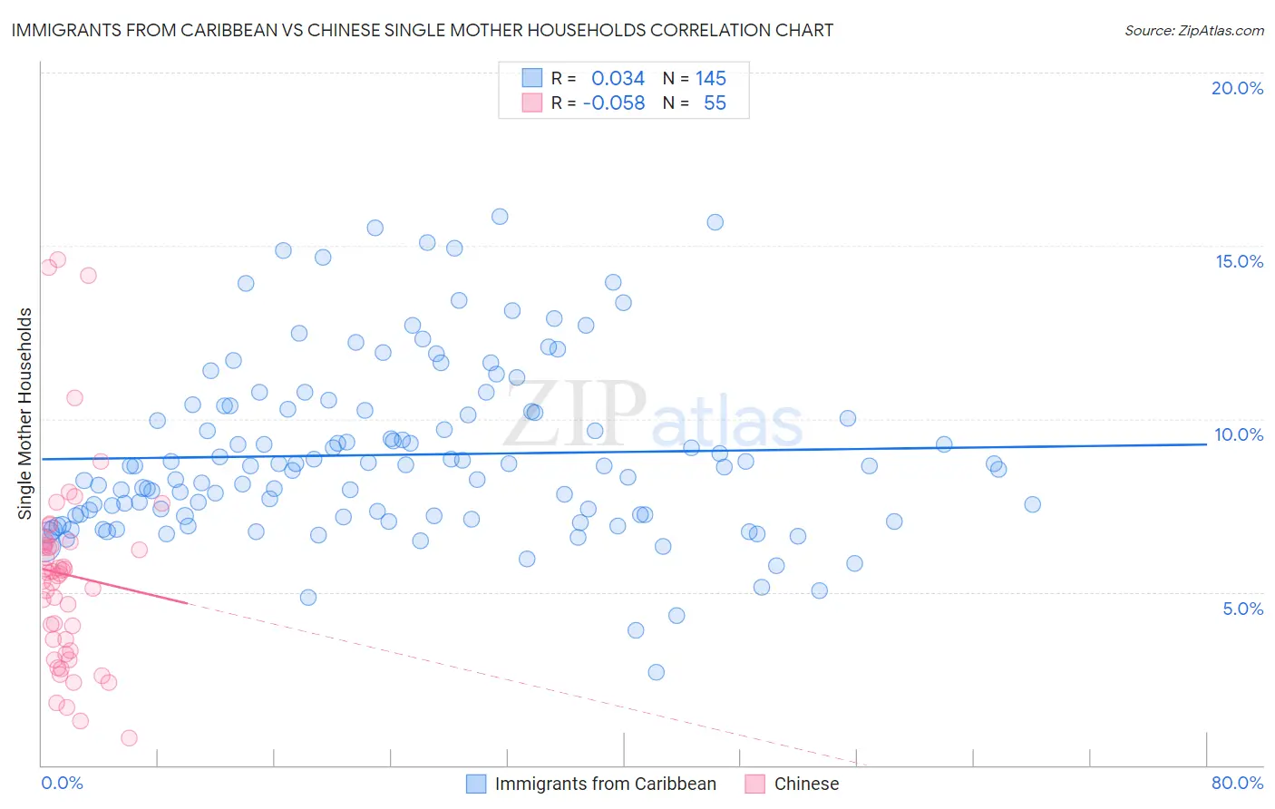 Immigrants from Caribbean vs Chinese Single Mother Households
