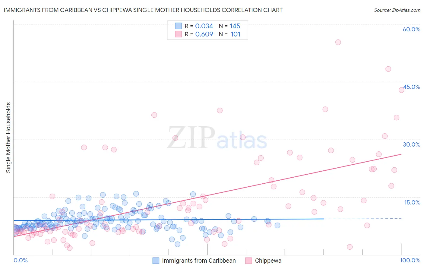 Immigrants from Caribbean vs Chippewa Single Mother Households