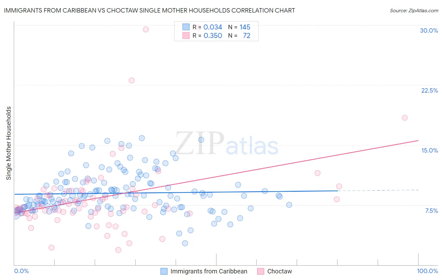 Immigrants from Caribbean vs Choctaw Single Mother Households