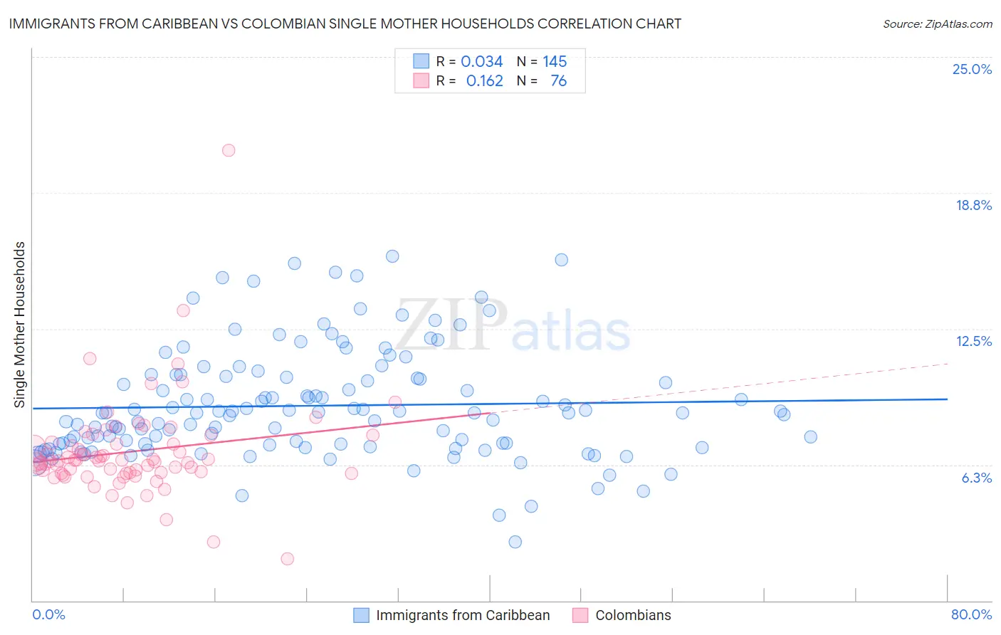 Immigrants from Caribbean vs Colombian Single Mother Households