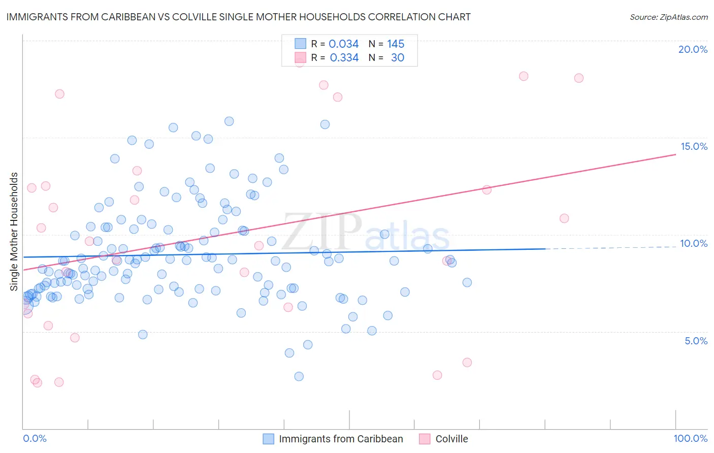 Immigrants from Caribbean vs Colville Single Mother Households