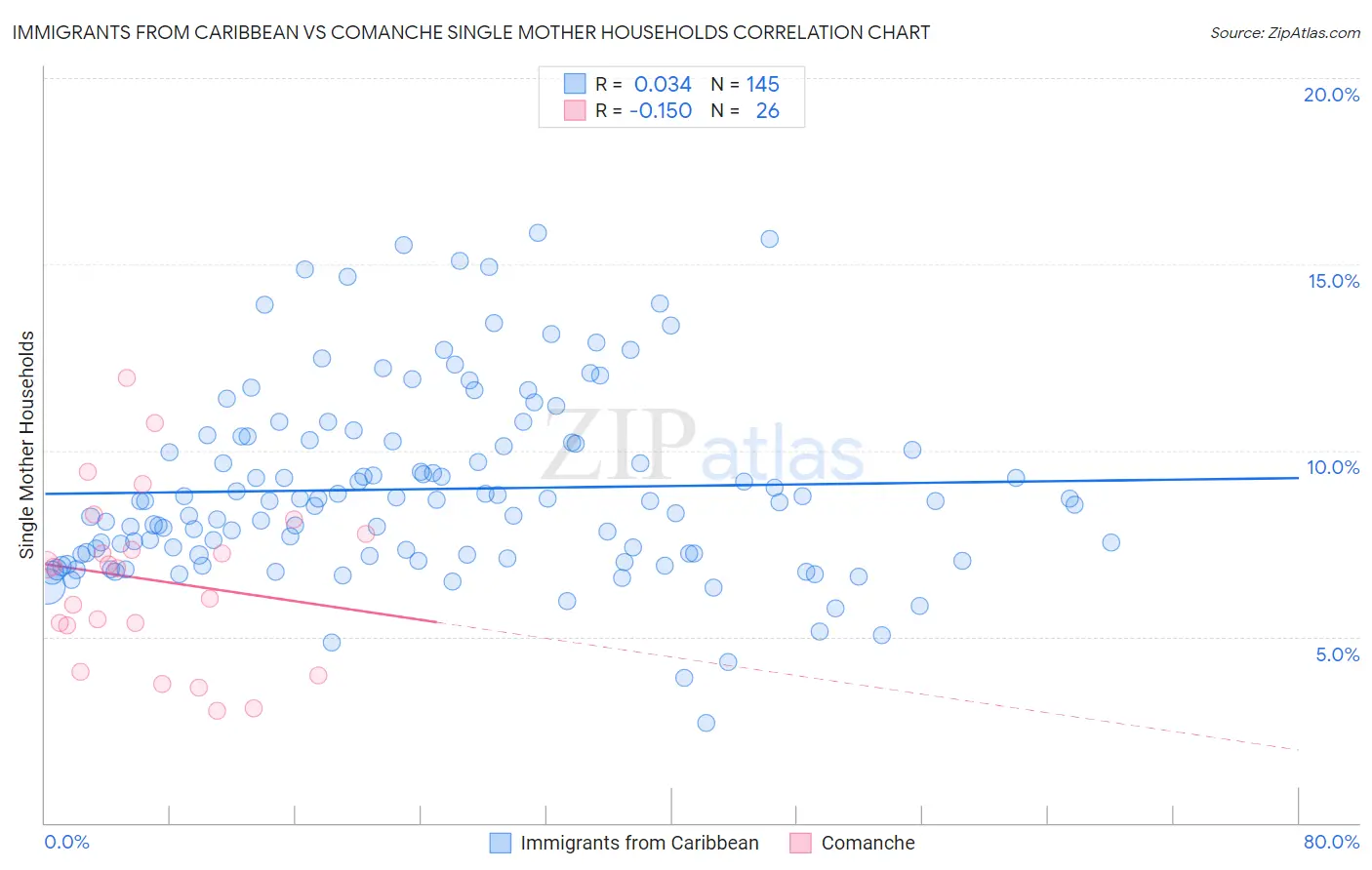 Immigrants from Caribbean vs Comanche Single Mother Households