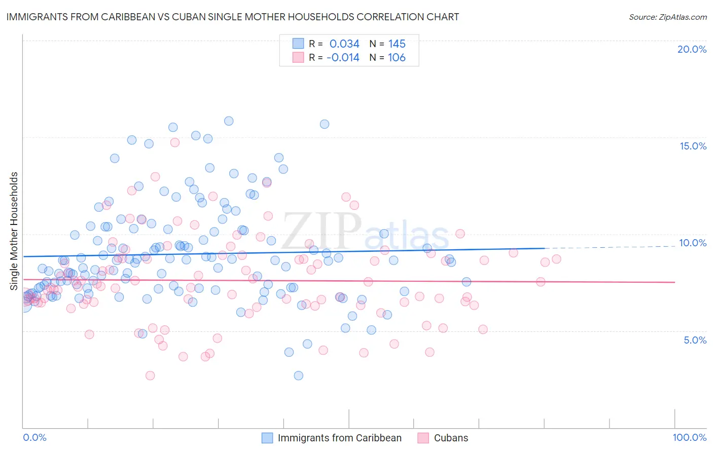 Immigrants from Caribbean vs Cuban Single Mother Households