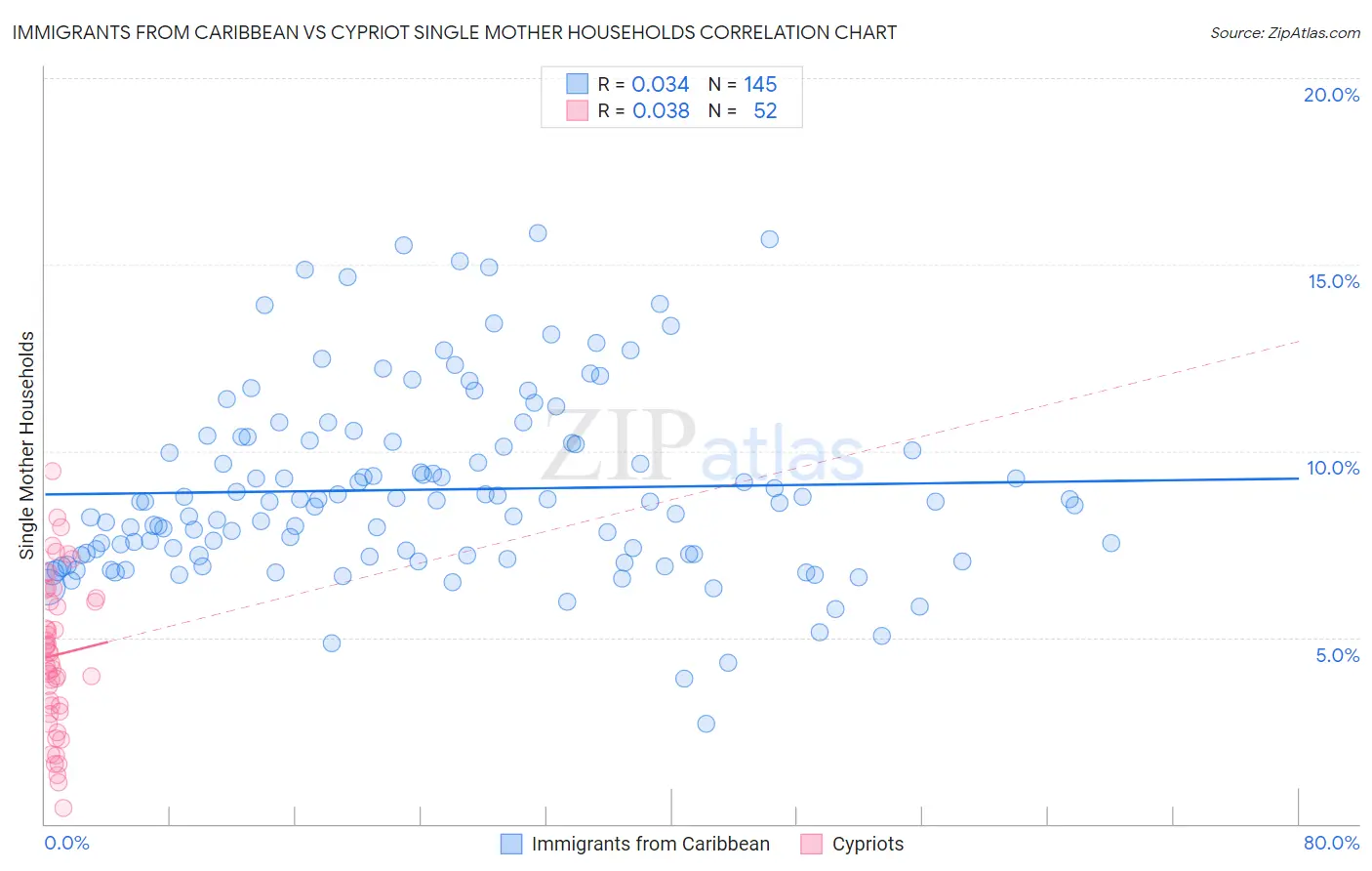 Immigrants from Caribbean vs Cypriot Single Mother Households