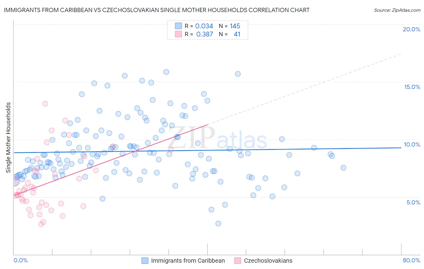 Immigrants from Caribbean vs Czechoslovakian Single Mother Households