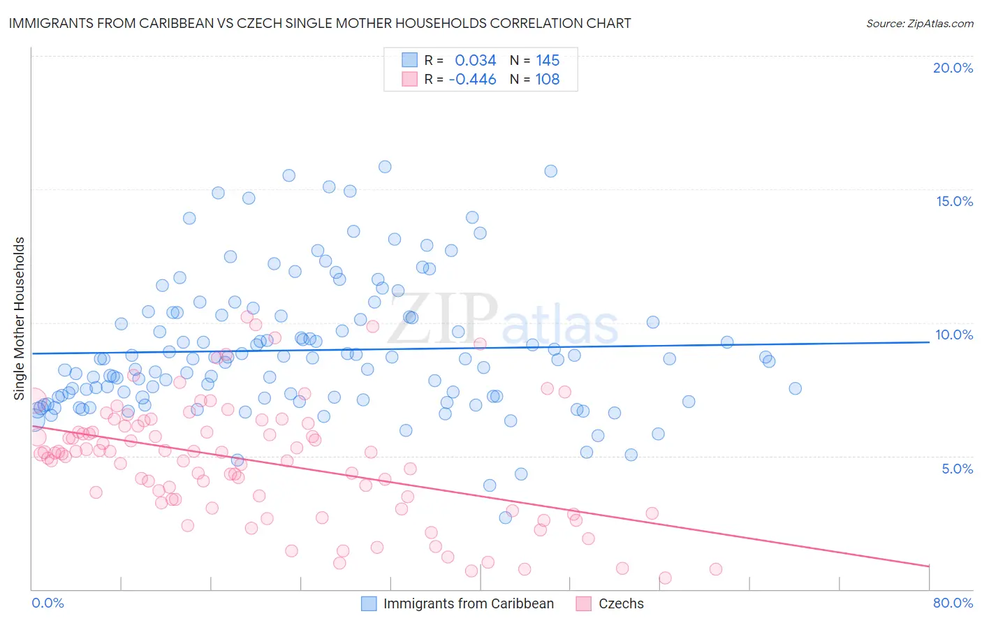 Immigrants from Caribbean vs Czech Single Mother Households