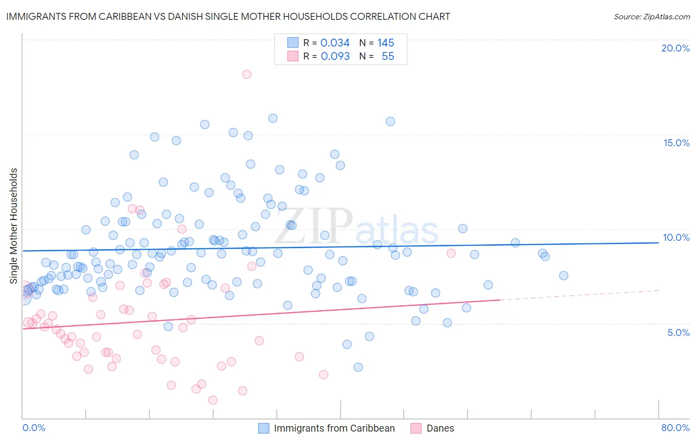 Immigrants from Caribbean vs Danish Single Mother Households