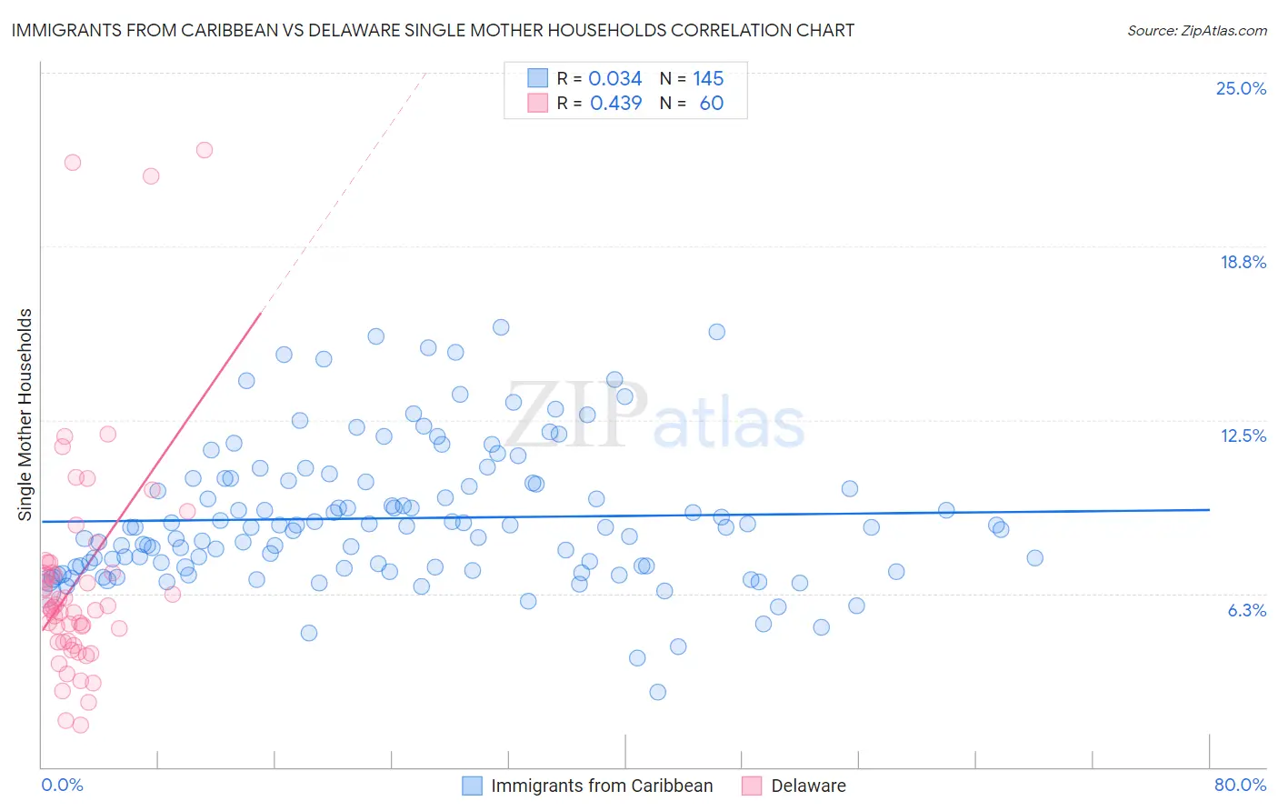 Immigrants from Caribbean vs Delaware Single Mother Households