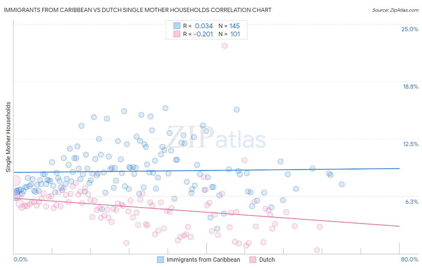 Immigrants from Caribbean vs Dutch Single Mother Households