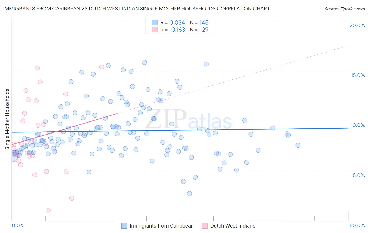 Immigrants from Caribbean vs Dutch West Indian Single Mother Households