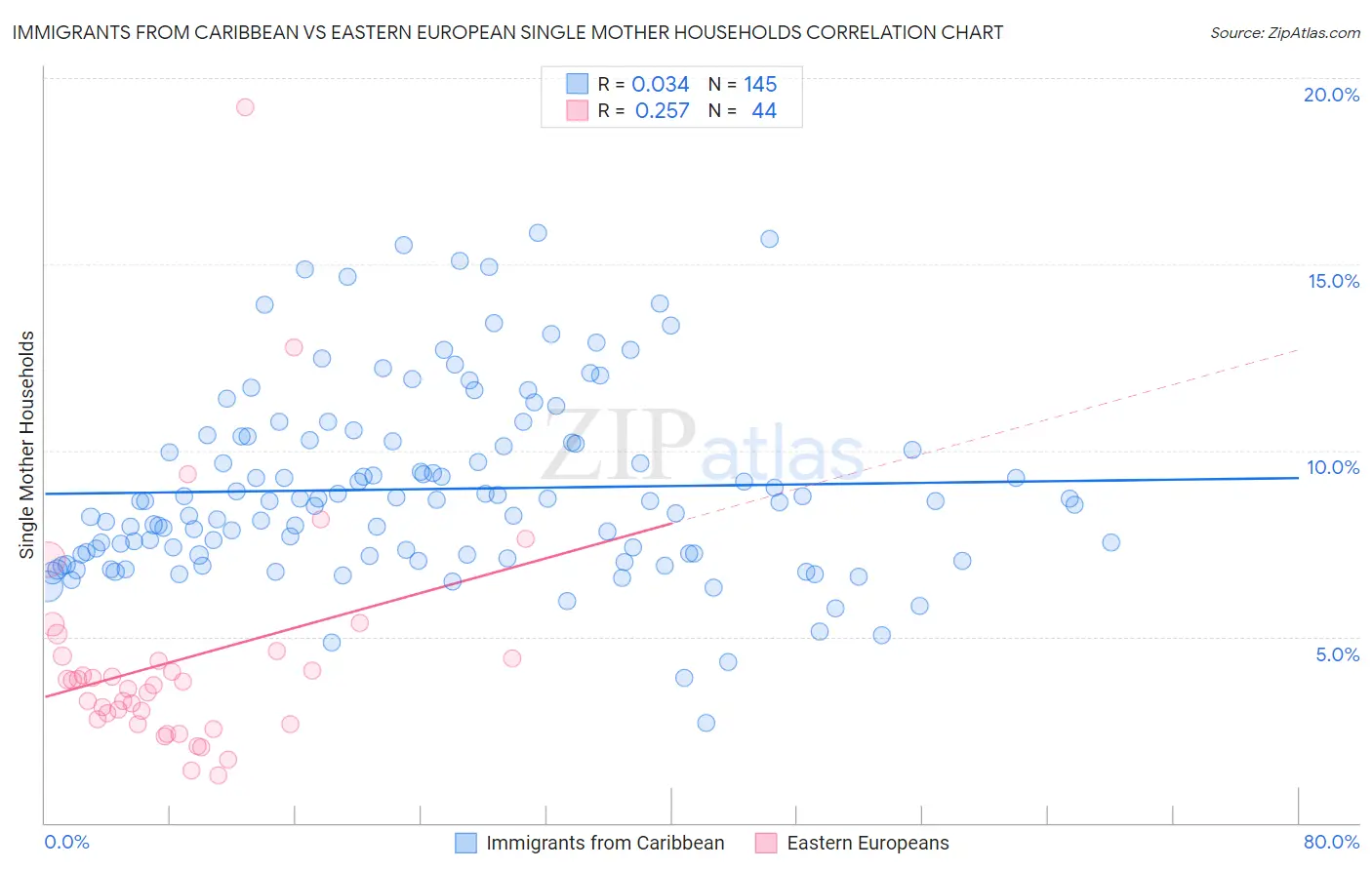 Immigrants from Caribbean vs Eastern European Single Mother Households