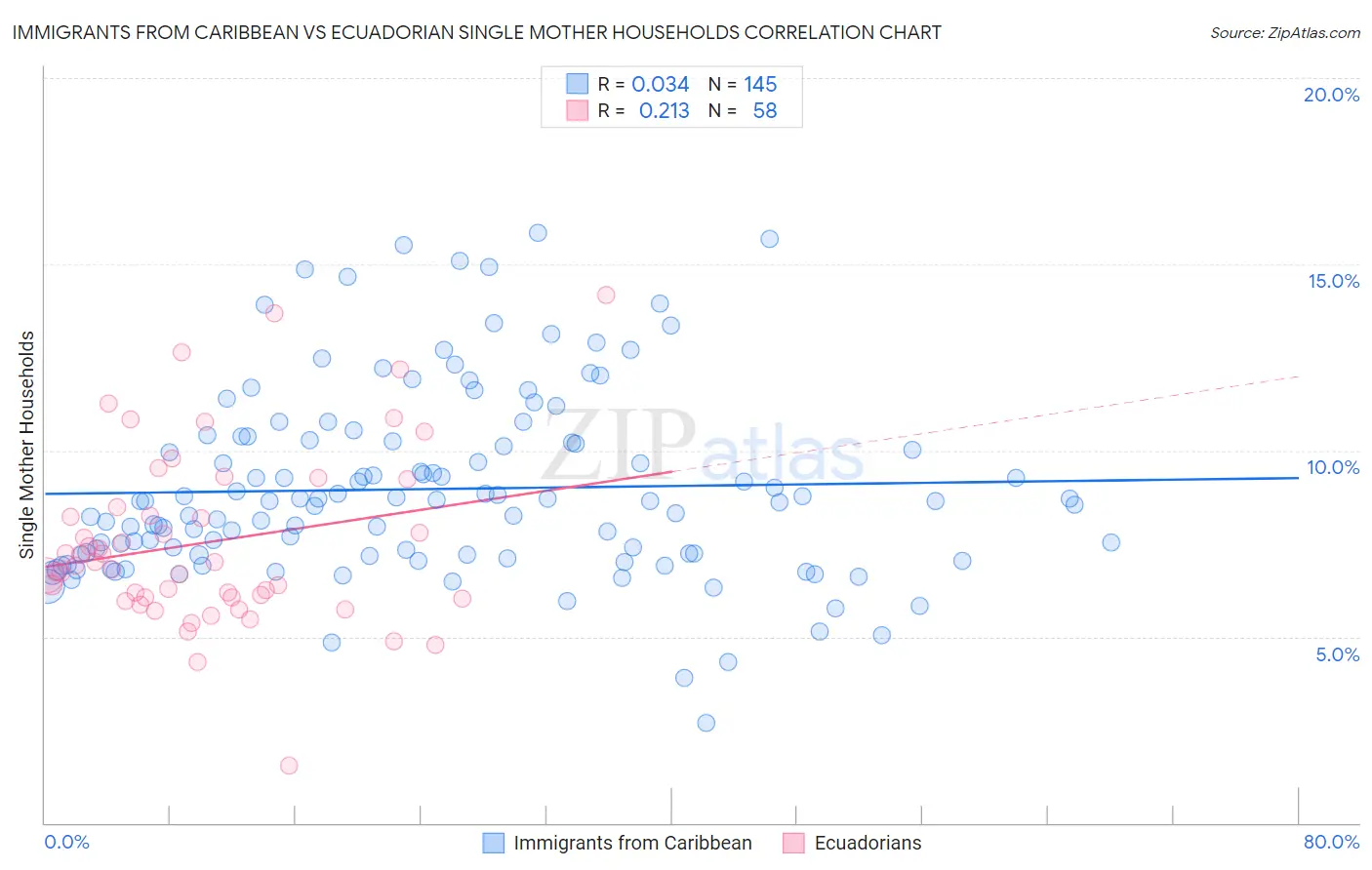 Immigrants from Caribbean vs Ecuadorian Single Mother Households