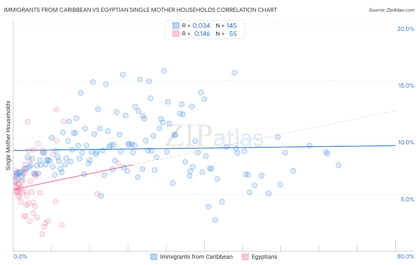 Immigrants from Caribbean vs Egyptian Single Mother Households