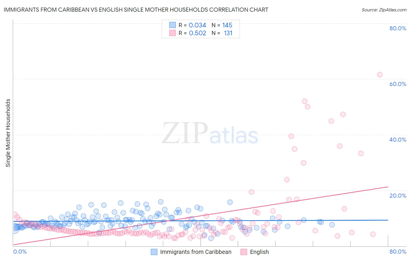 Immigrants from Caribbean vs English Single Mother Households