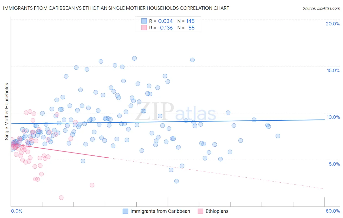 Immigrants from Caribbean vs Ethiopian Single Mother Households